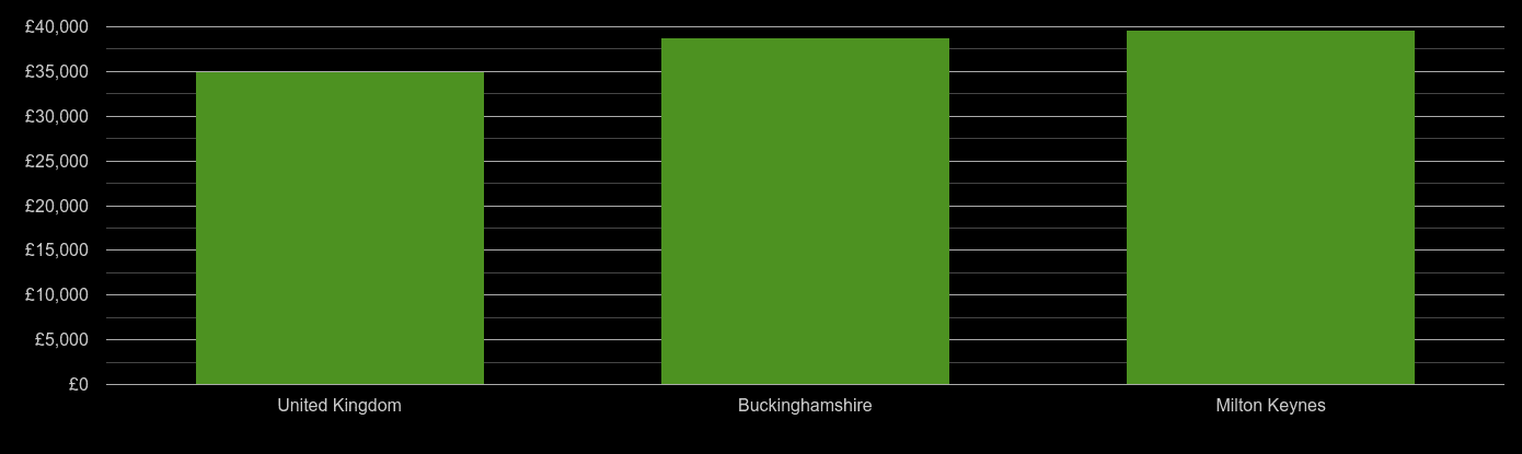 Buckinghamshire median salary comparison