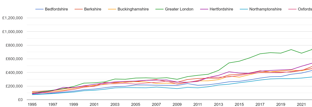 Buckinghamshire new home prices and nearby counties