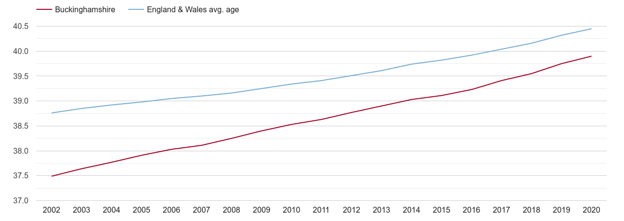 Buckinghamshire population average age by year