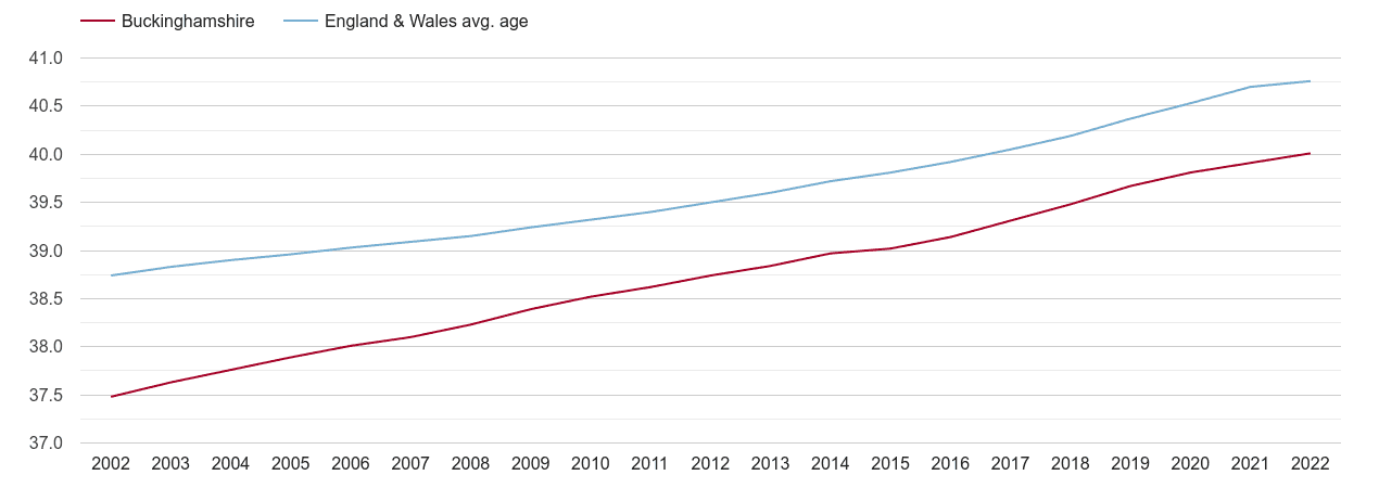 Buckinghamshire population average age by year