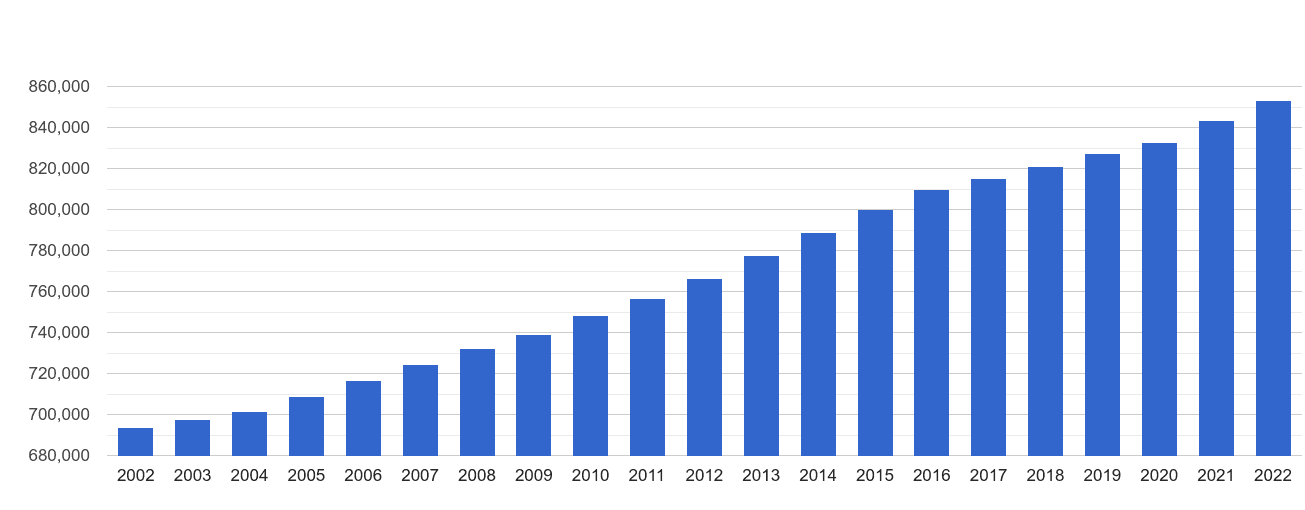 Buckinghamshire population growth