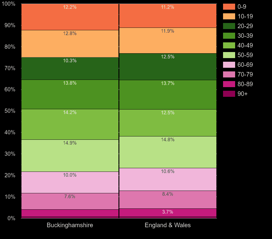 Buckinghamshire population share by decade of age by year