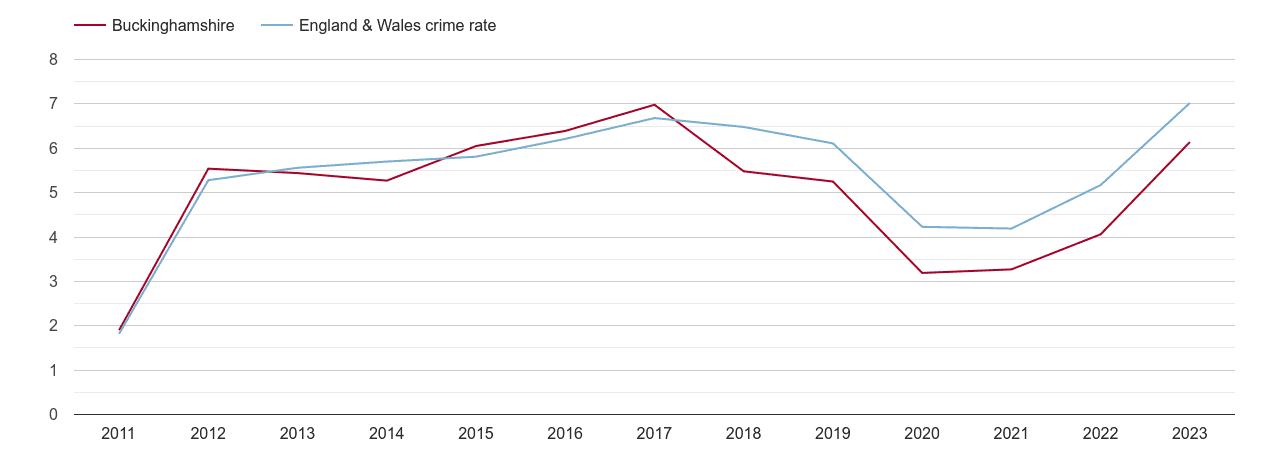 Buckinghamshire shoplifting crime rate