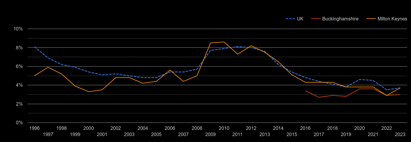 Buckinghamshire unemployment rate by year