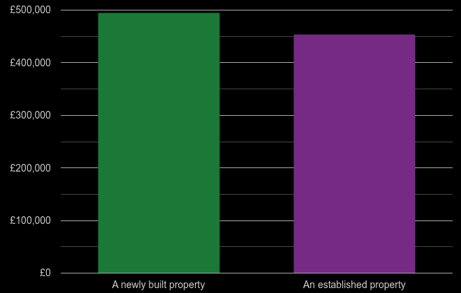 Cambridge cost comparison of new homes and older homes