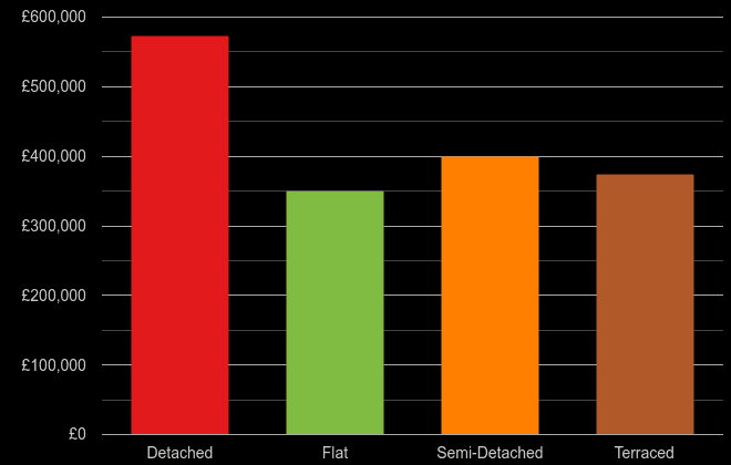 Cambridge cost comparison of new houses and new flats