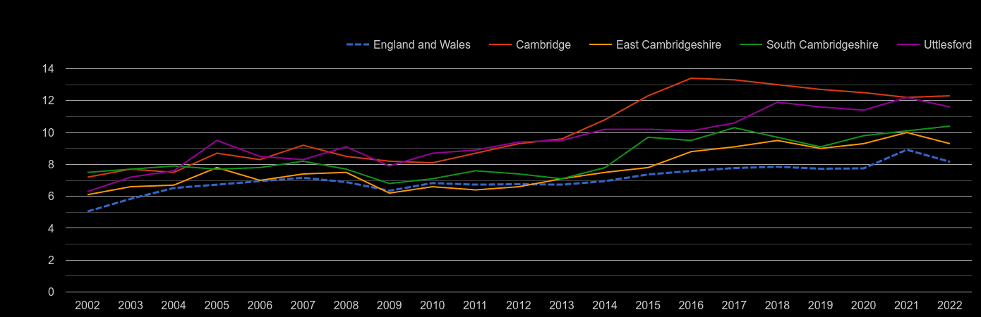 Cambridge house price to earnings ratio history