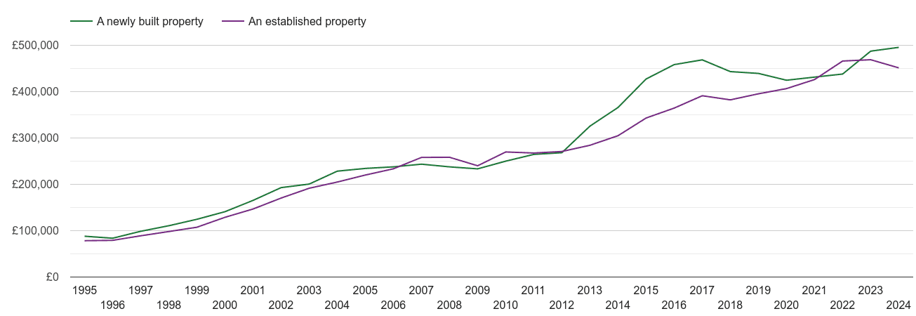 Cambridge house prices new vs established