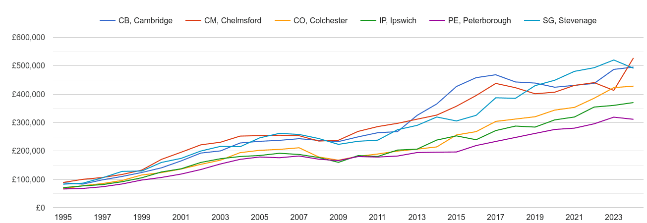 Cambridge new home prices and nearby areas