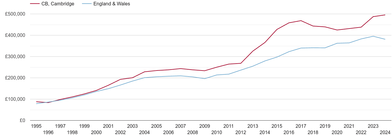 Cambridge new home prices