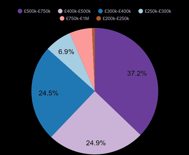 Cambridge new home sales share by price range