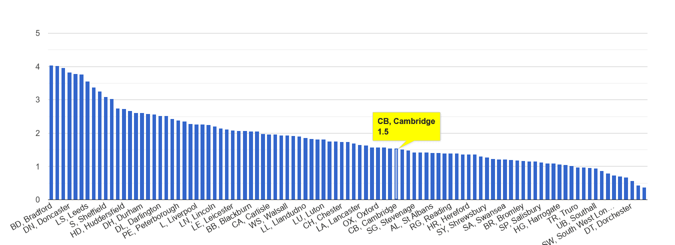 Cambridge other crime rate rank