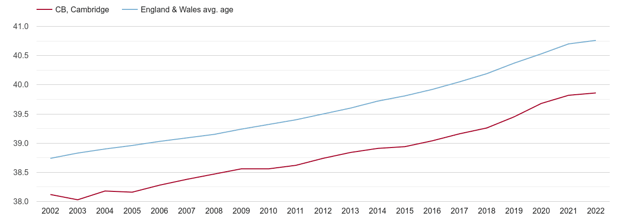 Cambridge population average age by year