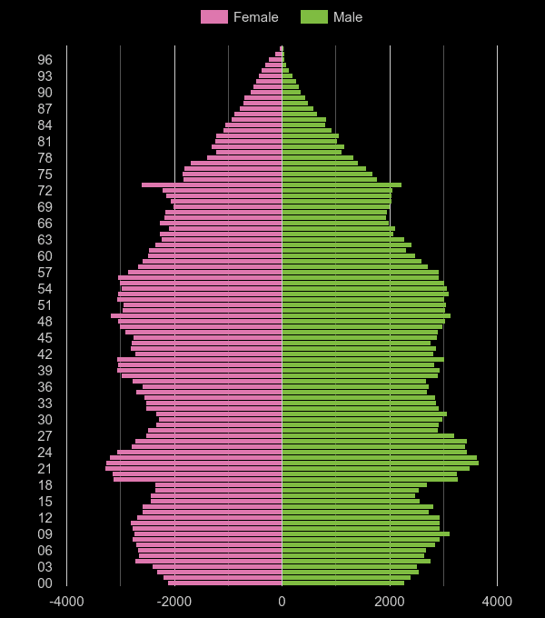 Cambridge population pyramid by year