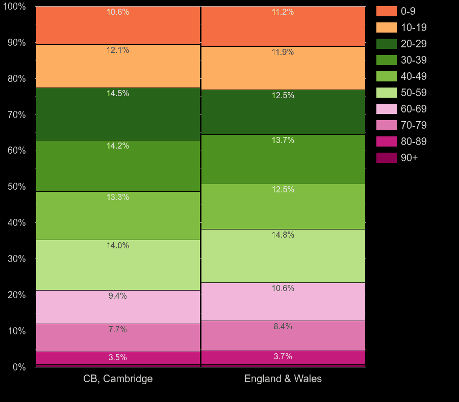 Cambridge population share by decade of age by year