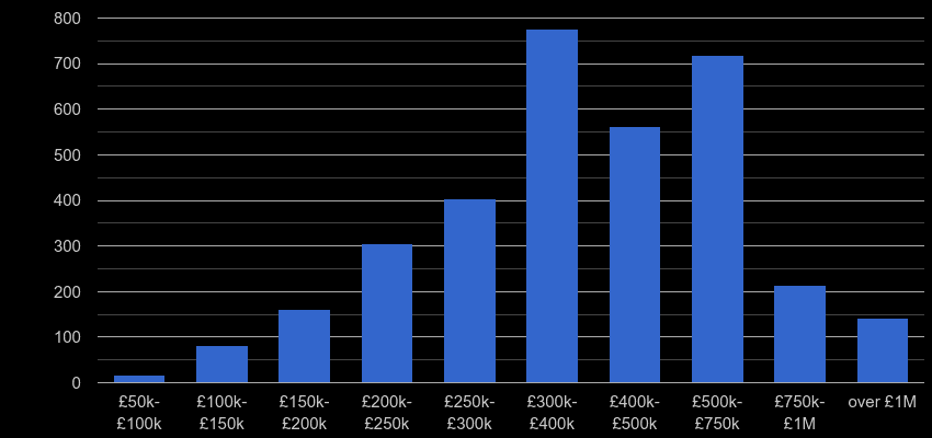 Cambridge property sales by price range