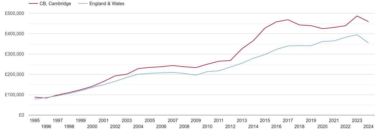 Cambridge real new home prices