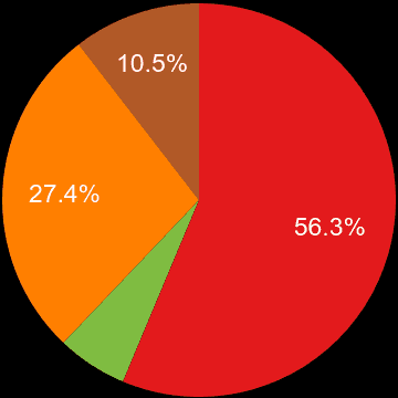 Cambridge sales share of new houses and new flats