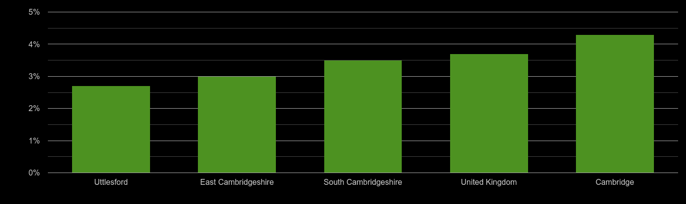 Cambridge unemployment rate comparison