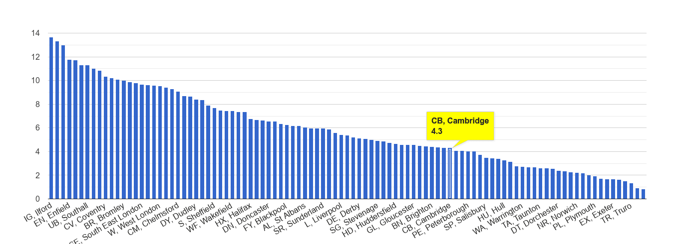 Cambridge vehicle crime rate rank