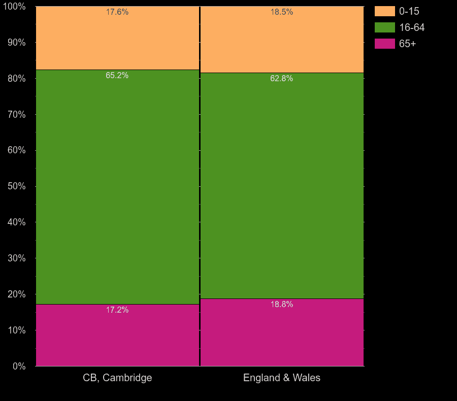 Cambridge working age population share