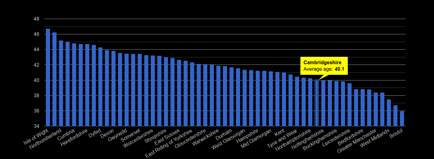 Cambridgeshire average age rank by year