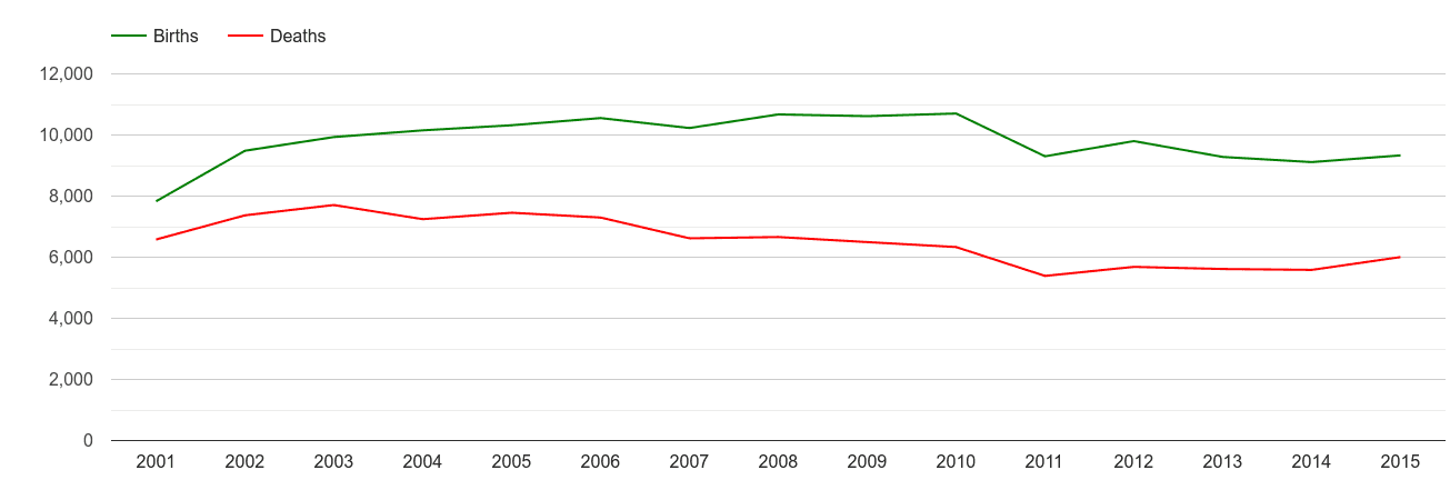 Cambridgeshire births and deaths