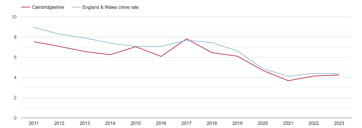Cambridgeshire burglary crime rate