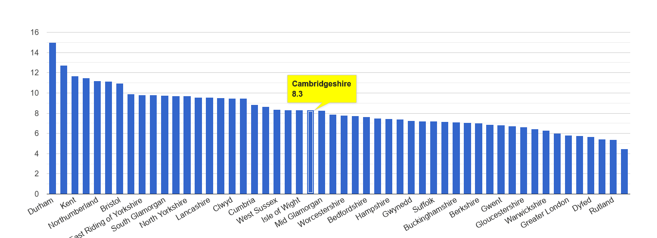 Cambridgeshire criminal damage and arson crime rate rank