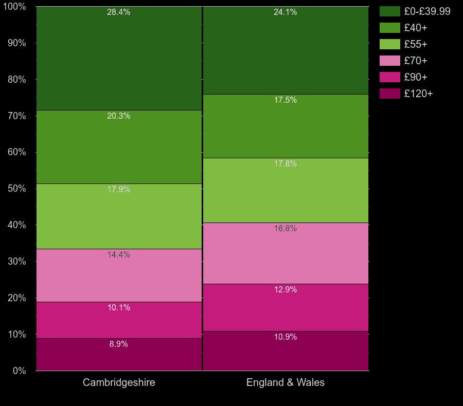 Cambridgeshire flats by heating cost per square meters