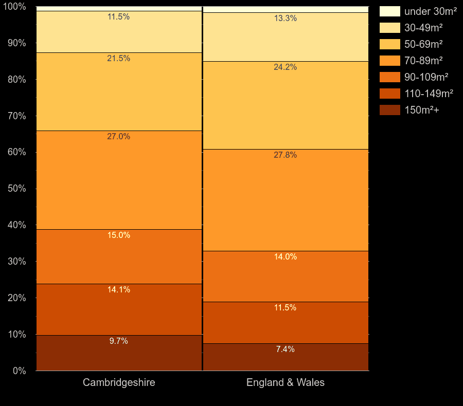 Cambridgeshire homes by floor area size