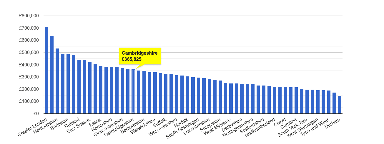 Cambridgeshire house price rank