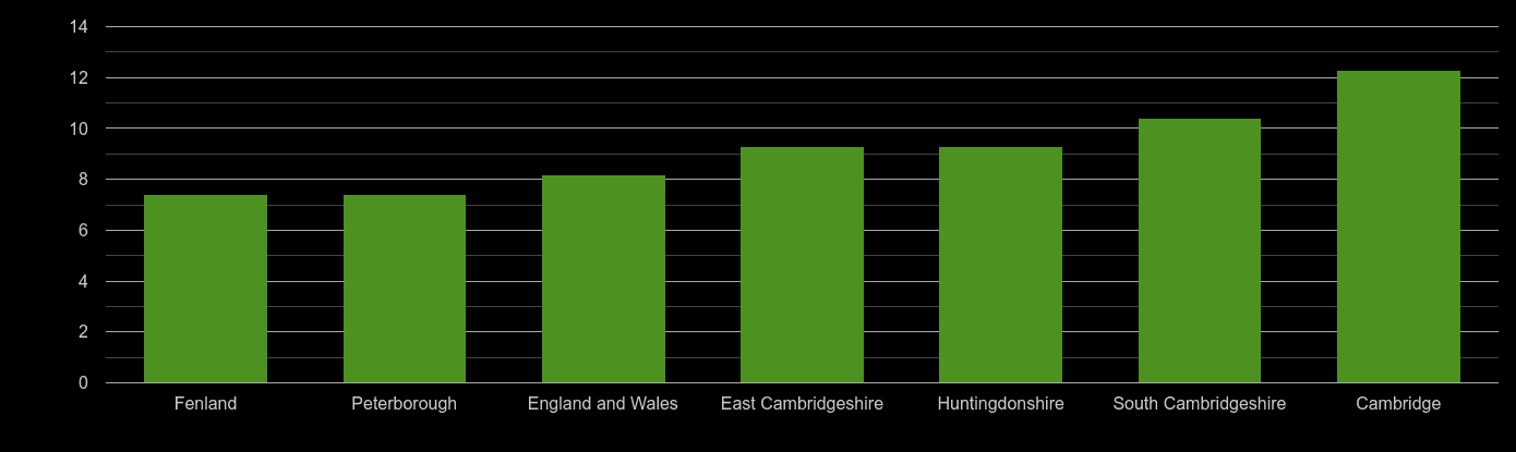 Cambridgeshire house price to earnings ratio