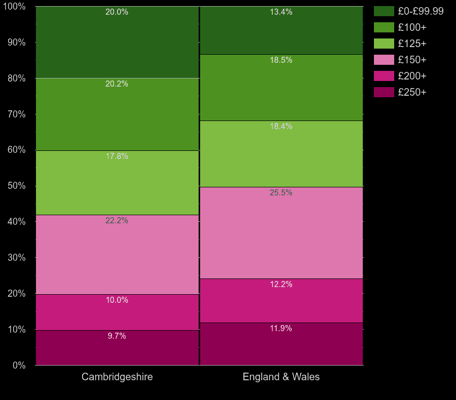 Cambridgeshire houses by heating cost per room