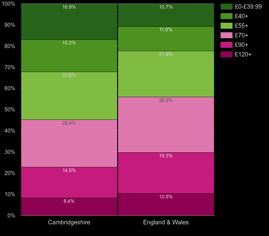 Cambridgeshire houses by heating cost per square meters