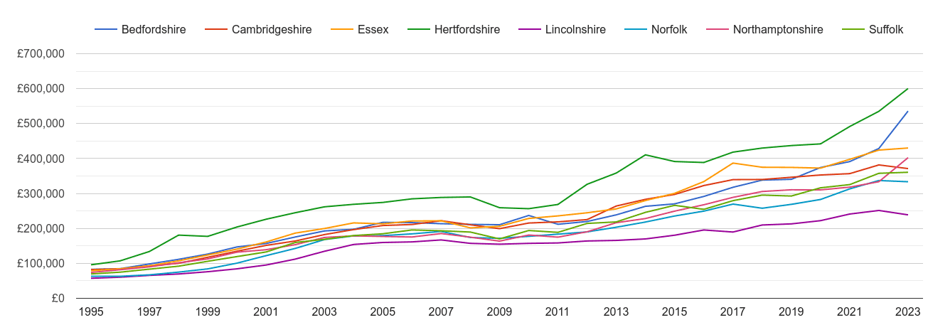 Cambridgeshire new home prices and nearby counties