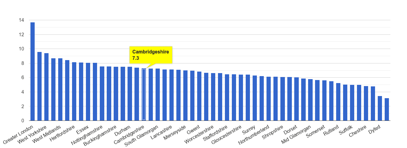 Cambridgeshire other theft crime rate rank