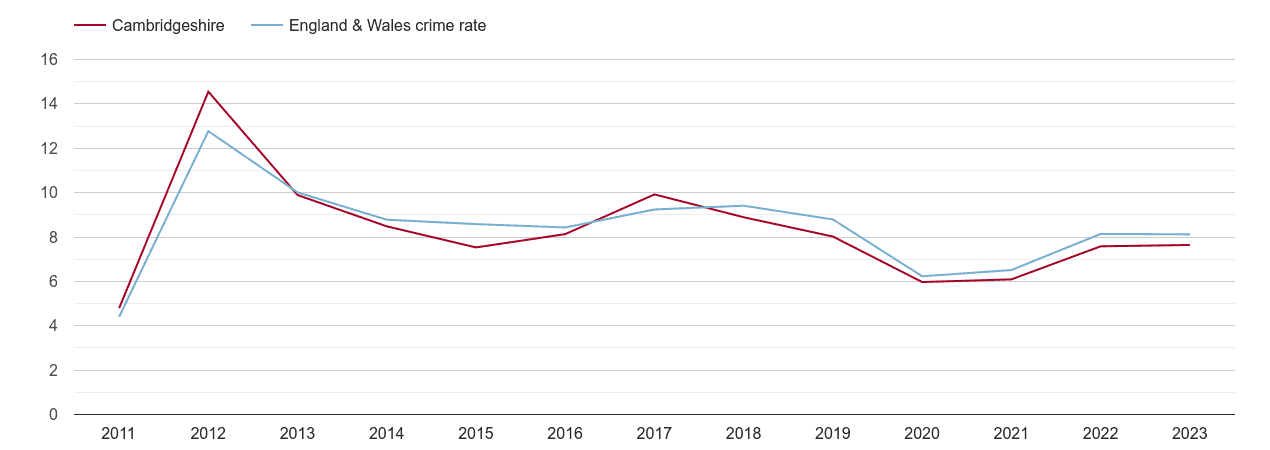 Cambridgeshire other theft crime rate