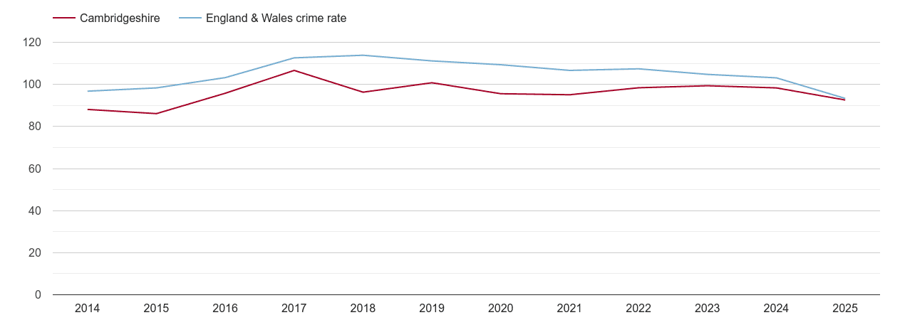 Cambridgeshire overall crime rate by year