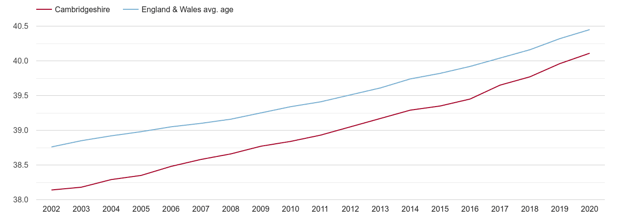 Cambridgeshire population average age by year