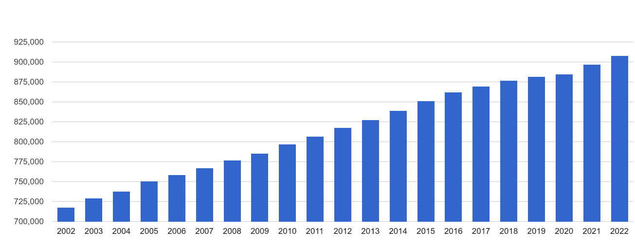 Cambridgeshire population growth