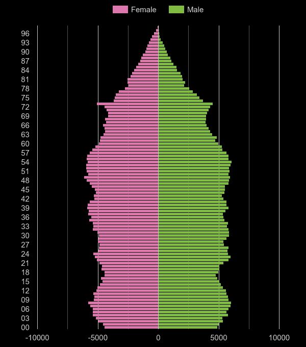 Cambridgeshire population pyramid by year