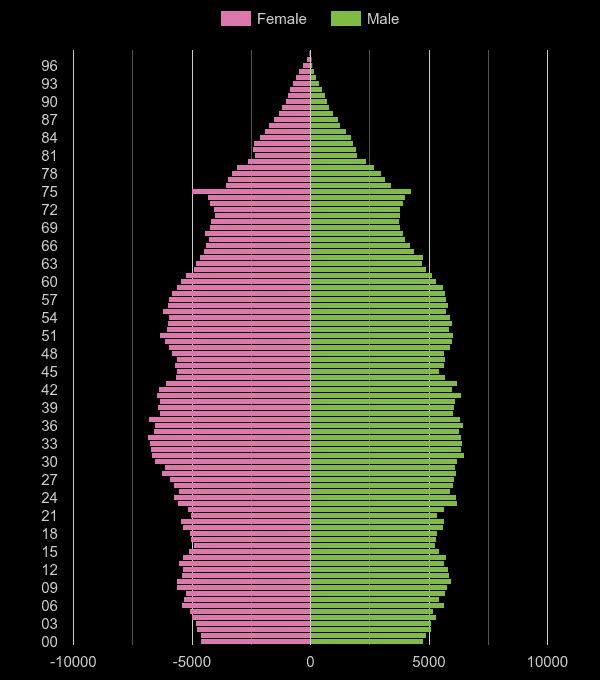 Cambridgeshire population pyramid by year