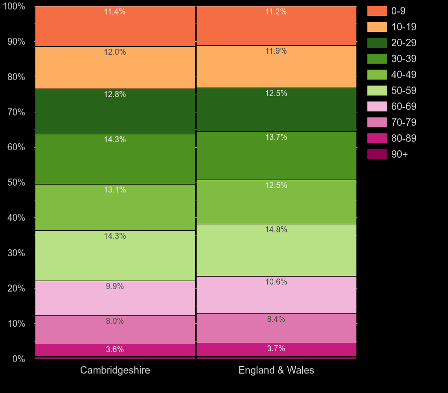 Cambridgeshire population share by decade of age by year