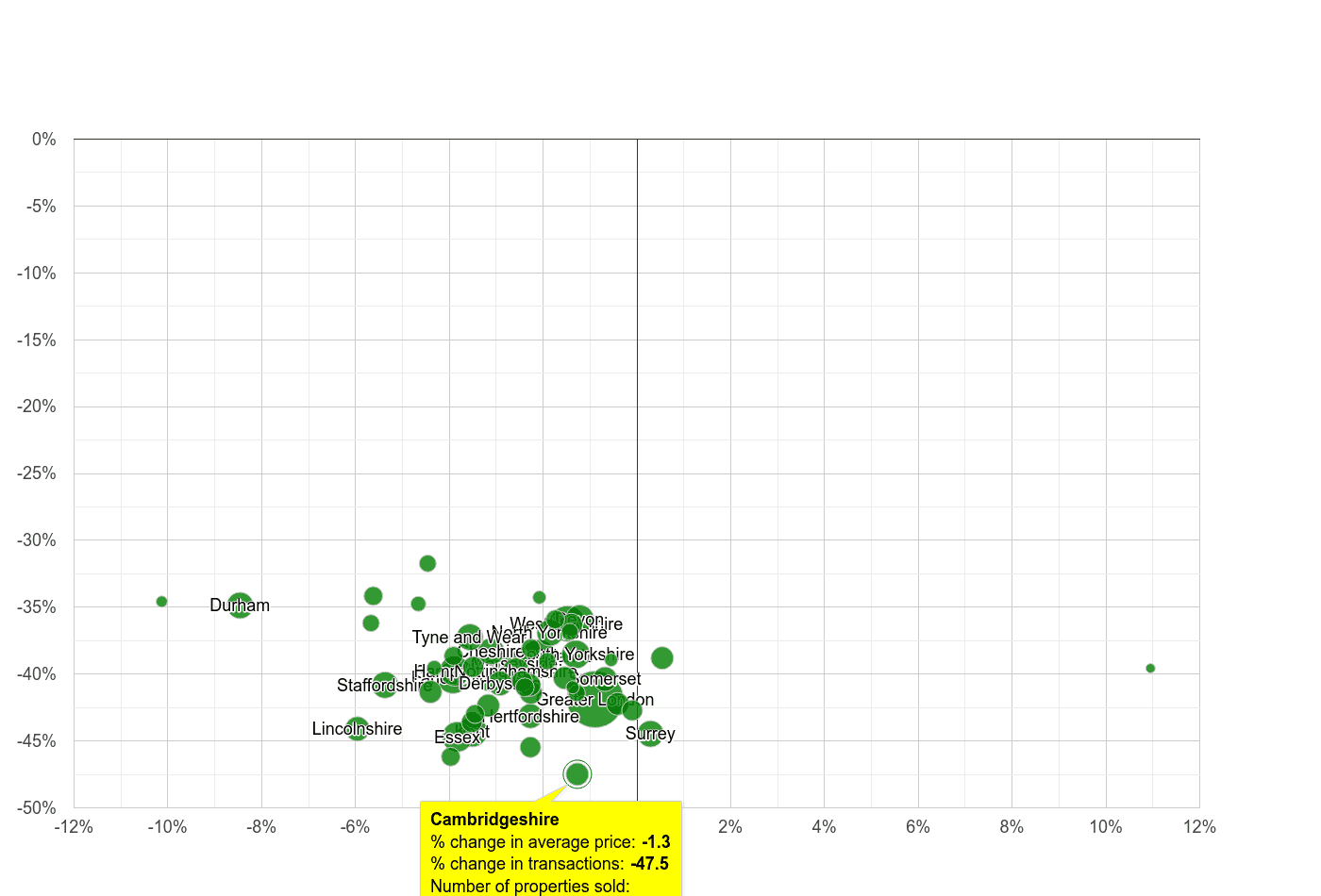 Cambridgeshire property price and sales volume change relative to other counties