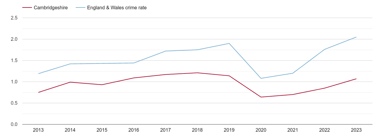 Cambridgeshire theft from the person crime rate