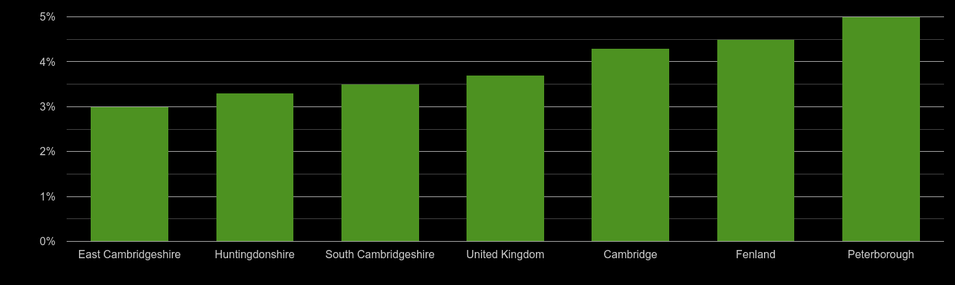 Cambridgeshire unemployment rate comparison