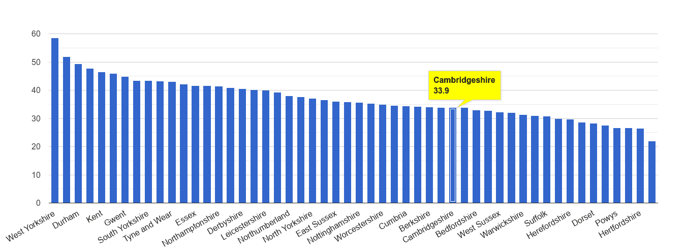 Cambridgeshire violent crime rate rank