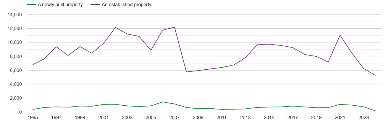 Canterbury annual sales of new homes and older homes