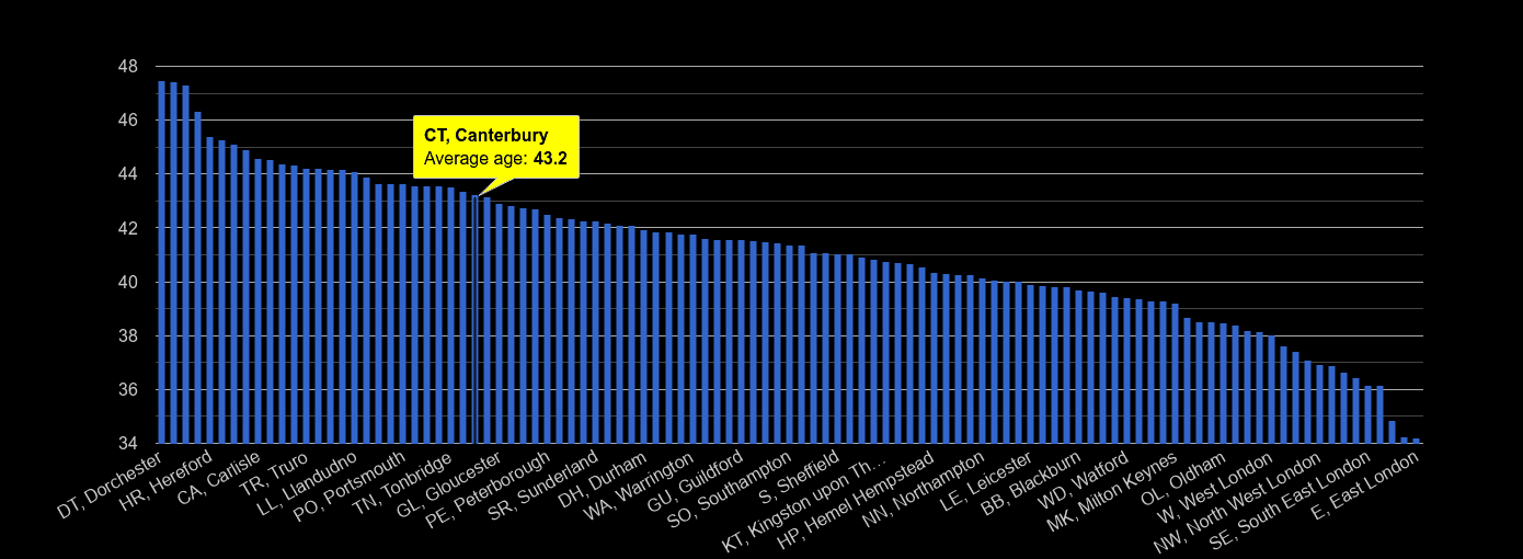 Canterbury average age rank by year